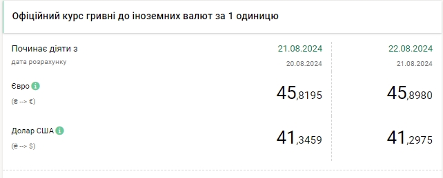 Доллар немного подешевел, но евро снова обновил максимум