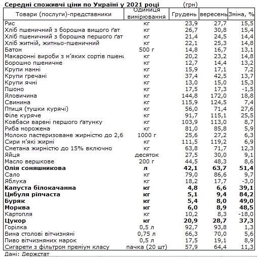 Цены на продукты в Украине: что больше всего подорожало с начала года