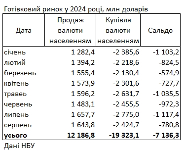 Ажиотаж немного спал: украинцы сократили покупку долларов в банках