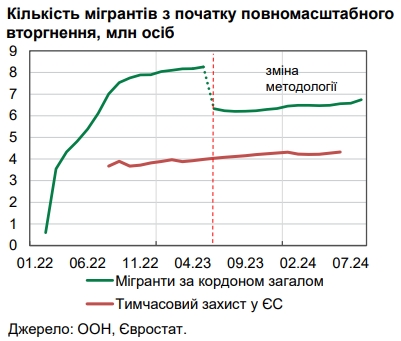 Количество мигрантов из Украины быстро растет. НБУ назвал причину