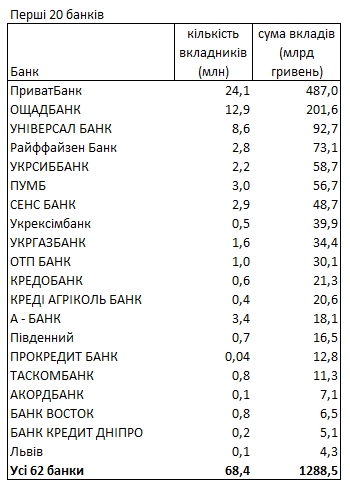 Де українці зберігають свої гроші і в якій валюті: найсвіжіший рейтинг банків