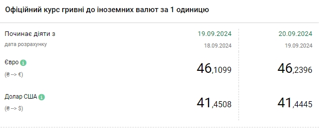 Курс доллара упал восьмидневного роста, но евро обновил исторический максимум