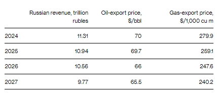 Россия ожидает падения основного источника доходов для ведения войны, - Bloomberg