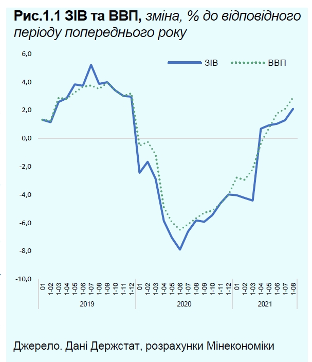 Экономика Украины восстанавливается в два раза медленнее, чем падала в 2020 году