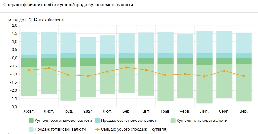 Украинцы за последний месяц увеличили покупку долларов в банках на 40%