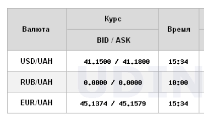 Долар дешевшає другий день поспіль
