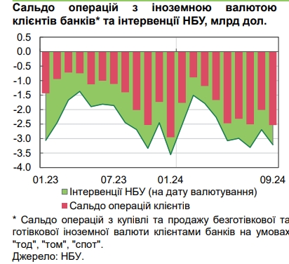 НБУ пояснил, что позволило удержать гривну, несмотря на рост спроса на валюту