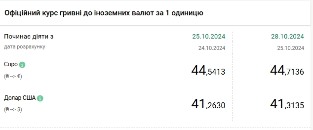 Доллар снова подорожал: НБУ установил курс на 28 октября