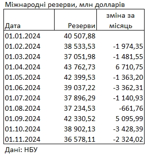 Международные резервы Украины сокращаются второй месяц подряд