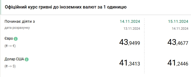 НБУ снижает курс доллара второй день подряд, евро подешевел еще на 50 копеек