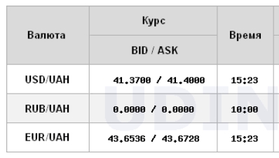 НБУ повышает курс доллара второй день подряд