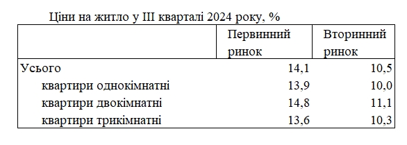 Цены на жилье за год выросли более чем на 10%: какие квартиры в Украине дорожают быстрее