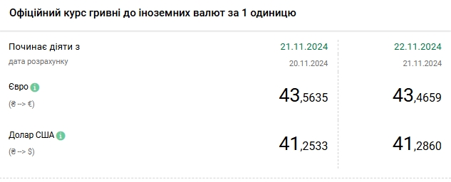 Доллар снова подорожал: НБУ установил курс на 22 ноября