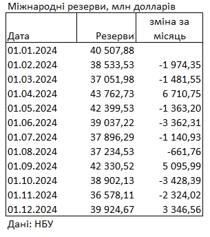 Международные резервы Украины выросли до 40 млрд долларов: НБУ назвал источники