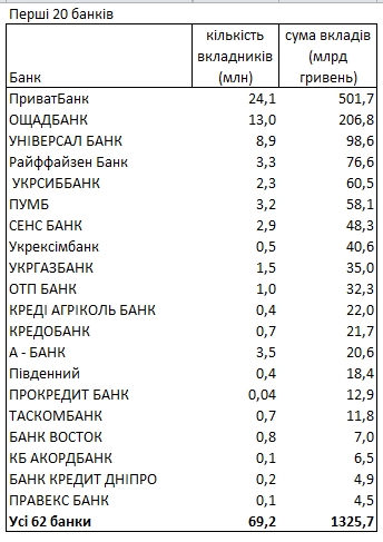 В каких банках украинцы хранят деньги и в какой валюте: свежий рейтинг