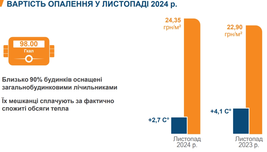 Киянам пояснили збільшення сум у платіжках за тепло