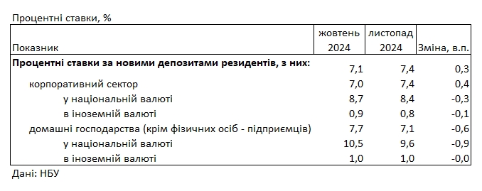 Ставки падают: какой доход по депозитам предлагают банки в гривне и в долларах