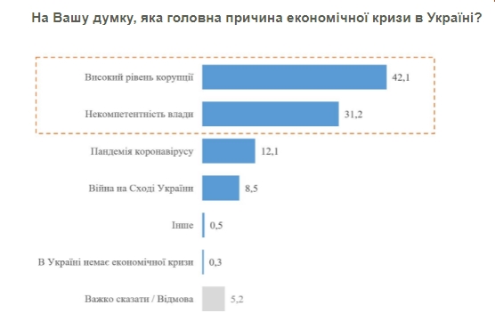 Украинцы назвали главные причины экономического кризиса