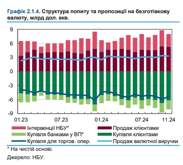 НБУ пояснил рост курса доллара в конце 2024 года