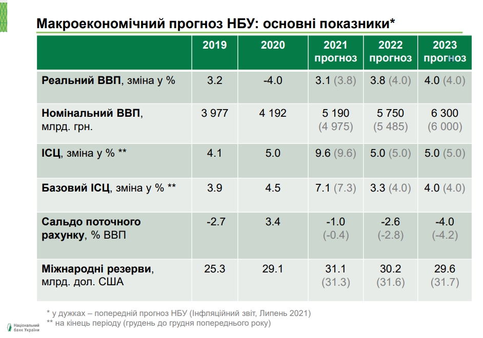 Рост цен замедлится: НБУ дал прогноз по инфляции на 2021 год