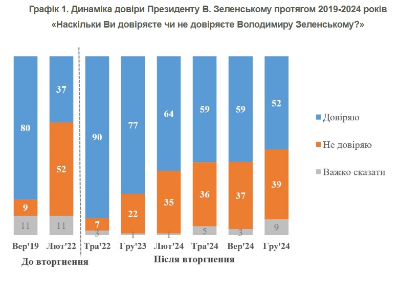 Скільки українців довіряють Зеленському: свіже опитування