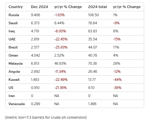 Крупнейший спонсор войны против Украины закупил рекордный объем российской нефти