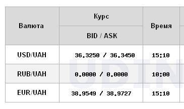 Доллар резко подорожал: НБУ установил официальный курс на 15 ноября