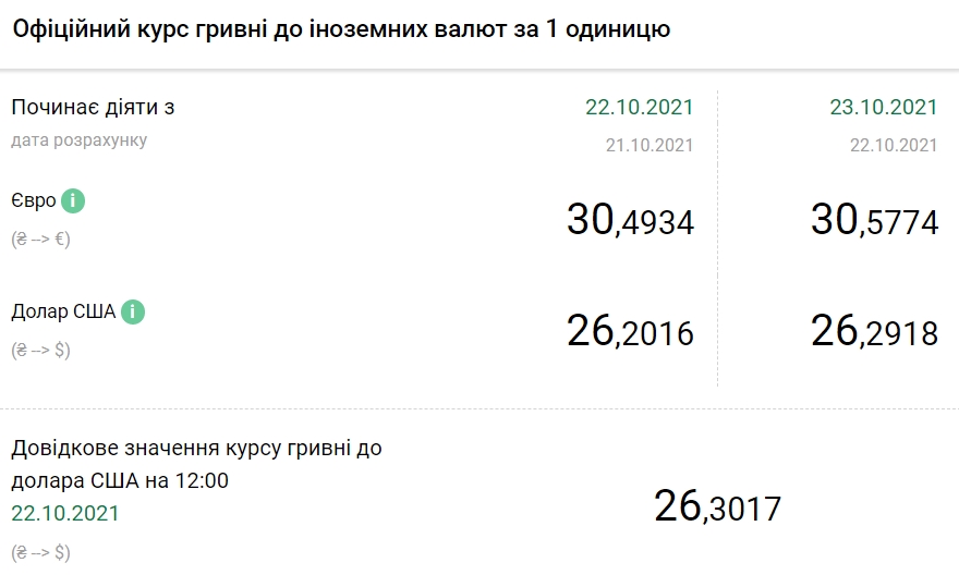 НБУ повысил официальный курс доллара на 23 октября