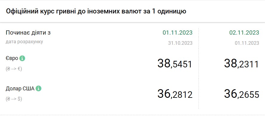 Долар падає вже тиждень: Нацбанк встановив курс на 2 листопада
