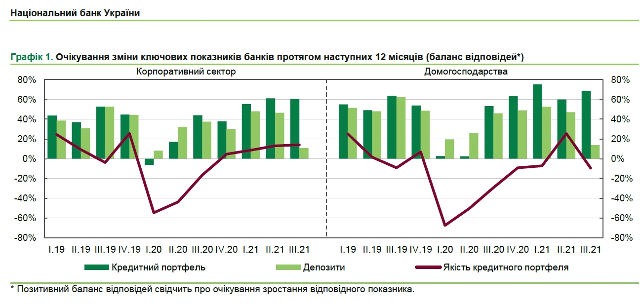 Банки ожидают увеличения спроса на ипотеку и потребительские кредиты