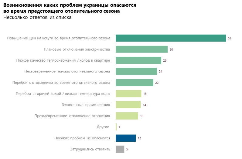 Две трети украинцев боятся повышения тарифов во время отопительного сезона