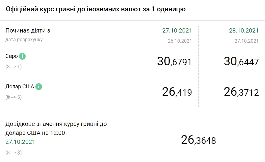 НБУ снизил официальный курс доллара на 28 октября