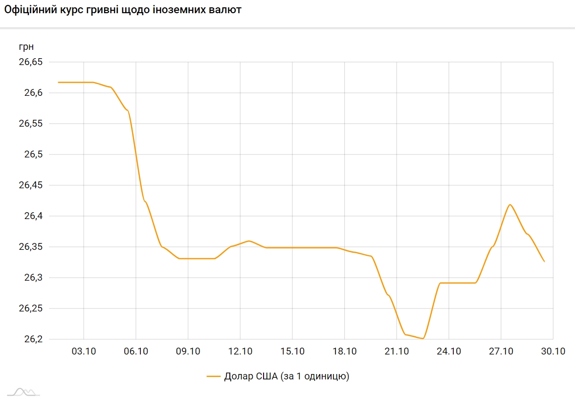 НБУ снизил официальный курс доллара на 29 октября