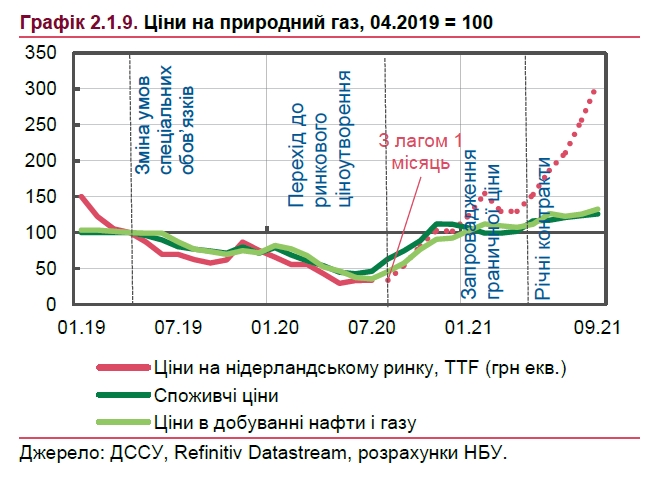 Что будет с ценами на газ и электроэнергию для населения: прогноз НБУ