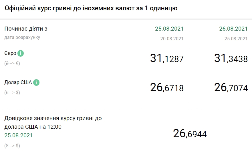 НБУ повысил официальный курс доллара на 26 августа