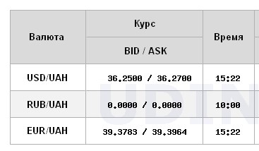 Доллар подешевел после резкого роста: НБУ установил официальный курс