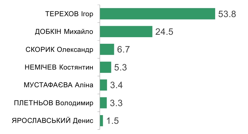 Кто побеждает на выборах мэра Харькова: результаты экзит-полов