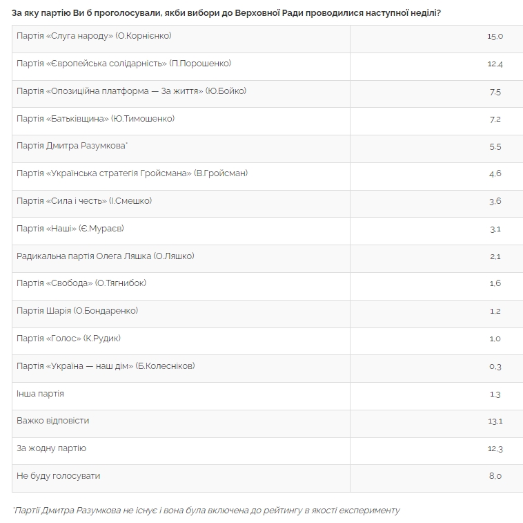 Появился новый рейтинг партий: кто лидирует