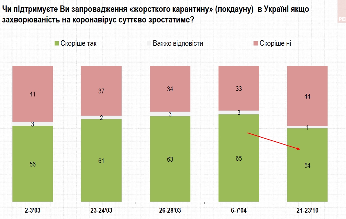 Сколько украинцев готовы вакцинироваться: данные опроса