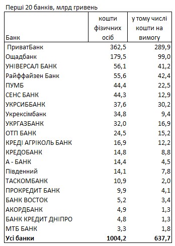 Средства населения превысили 1 триллион гривен: рейтинг банков по вкладам