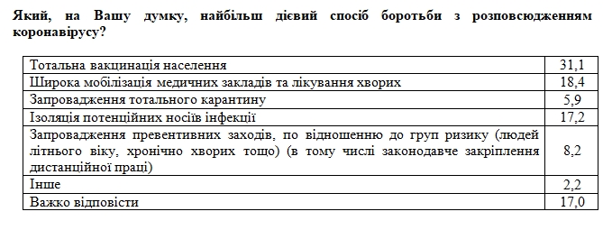 Вакцинация, мобилизация или изоляция: украинцы назвали методы борьбы с коронавирусом