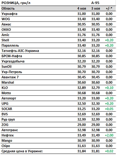 Цены на бензин продолжили рост на АЗС: сколько стоит топливо
