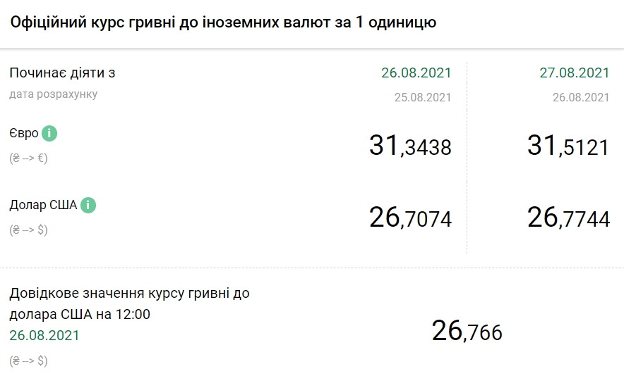 НБУ повысил официальный курс доллара на 27 августа