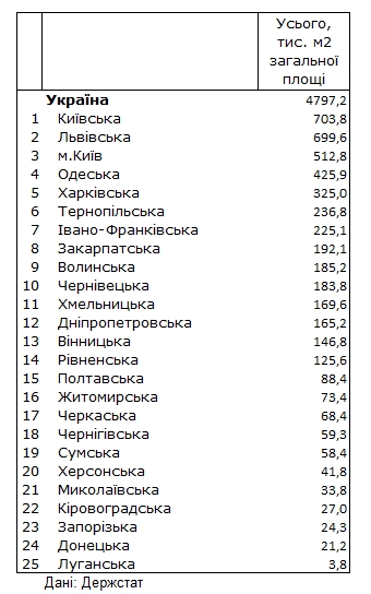 Рейтинг привлекательности регионов: где в Украине строят больше всего жилья