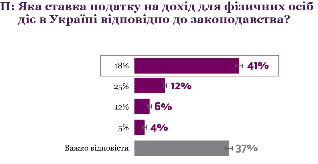 Большинство украинцев не знают ставки налога, который из них берет государство