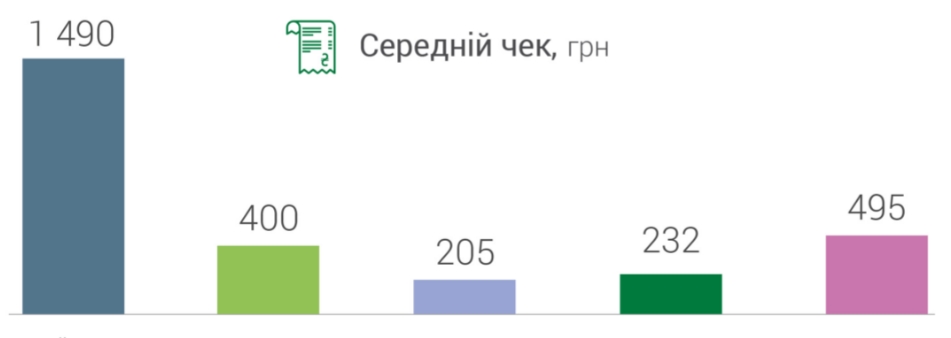 НБУ назвал средний чек в магазинах и сети Интернет