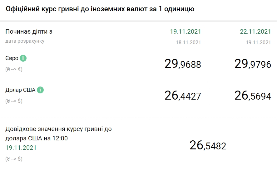 НБУ повысил официальный курс доллара до максимума за 1,5 месяца