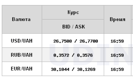 Курс доллара на межбанке вырос почти 20 копеек