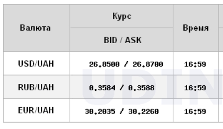 Курс доллара на межбанке вырос еще на 10 копеек