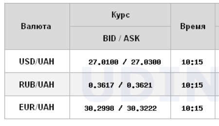 Курс доллара на межбанке поднялся выше 27 гривен